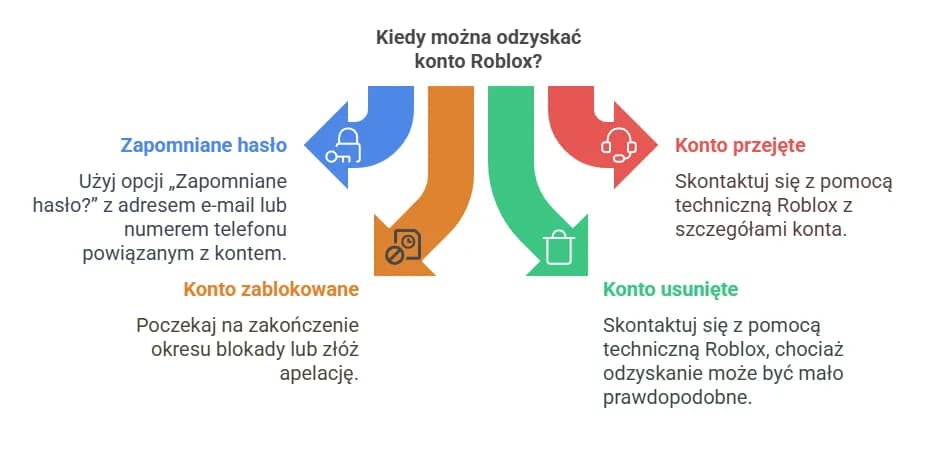 Jak sprawdzić hasło do konta na Roblox? - Skuteczne metody odzyskiwania Jak sprawdzić hasło do konta na Roblox? - Skuteczne metody odzyskiwania