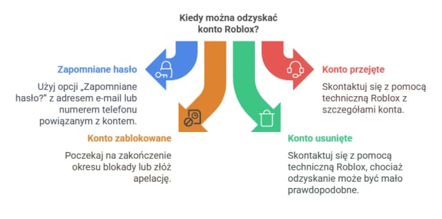 Jak sprawdzić hasło do konta na Roblox? - Skuteczne metody odzyskiwania Jak sprawdzić hasło do konta na Roblox? - Skuteczne metody odzyskiwania