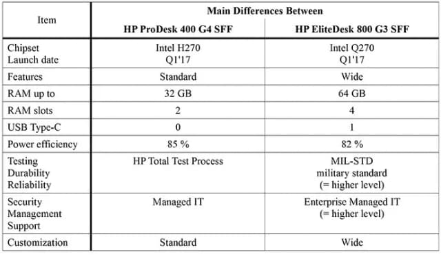 HP ProDesk 600 G3 SFF czy EliteDesk 800: Co wybrać do biura? HP ProDesk 600 G3 SFF czy EliteDesk 800: Co wybrać do biura?